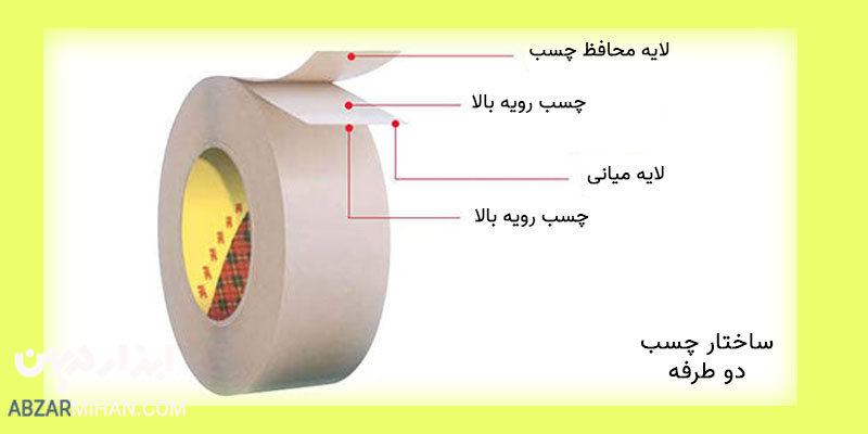 ساختار چسب دو طرفه از سه بخش اصلی لایه میانی لایه محافظ و سیستم چسب ساخته شده است