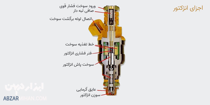 اجزای انژکتورشامل ورودی سوخت ، فیلتر سوخت ، خروجی سوخت سوزن انژکتور می شود