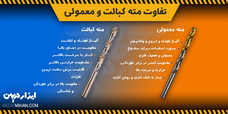 مته کبالت طول عمر بالاتری نسبت به مته معمولی دارد