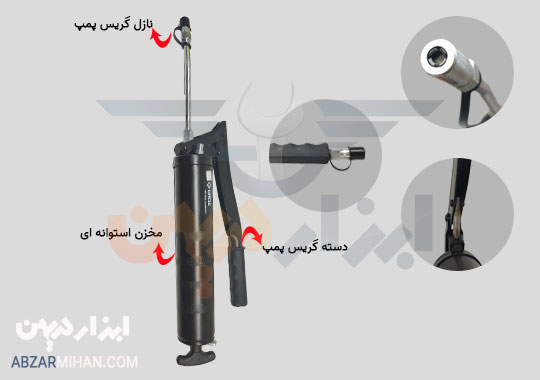 اجزای گریس پمپ دستی شامل یک مخزن استوانه ای شکل، یک فنر، یک اهرم، دسته و نازل گریس پمپ است.
