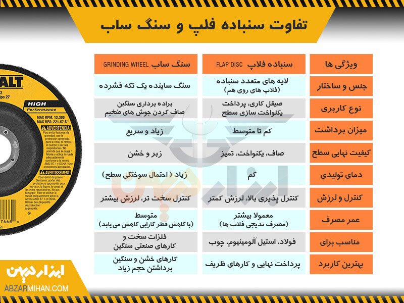 اینفوگرافی تفاوت سنباده فلپ و سنگ ساب به صورت جدول