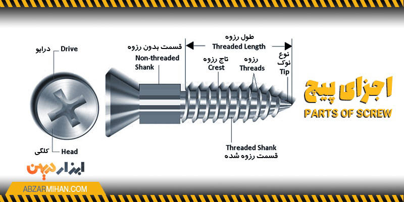اجزای پیچ معمولا شامل گل پیچ، شفت پیچ، رزوه و نوک پیچ است